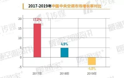 2017-2019年中国中央空调市场增长率对比