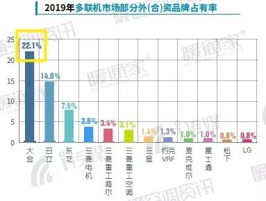 2019中国中央空调进口品牌占有率